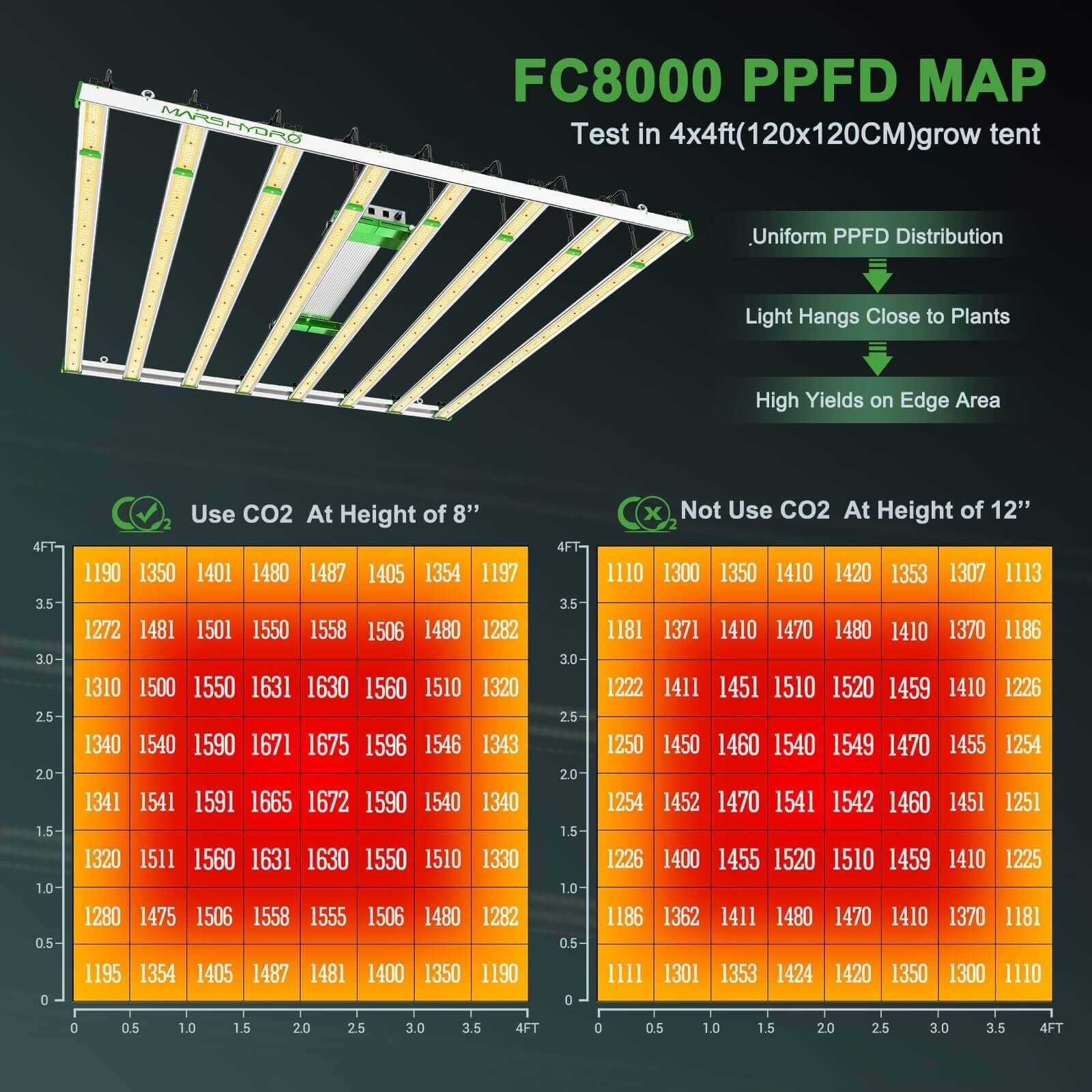 mars-hydro-fc8000-samsung-lm301b-commercial-co2-led-grow-lights-ppfd-map-2.jpg